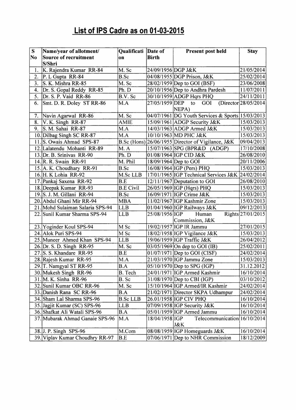 List of IPS Cadre as on 01-03-2015 S No I. 2. 3. 4. 5. 6. Name/year of allotment/ Source of recruitment S/Shri K. Rajendra Kumar RR-84 P. L Gupta RR -84 S. K. Mishra RR-85 Dr. S. Gopal Reddy RR-85 Dr.