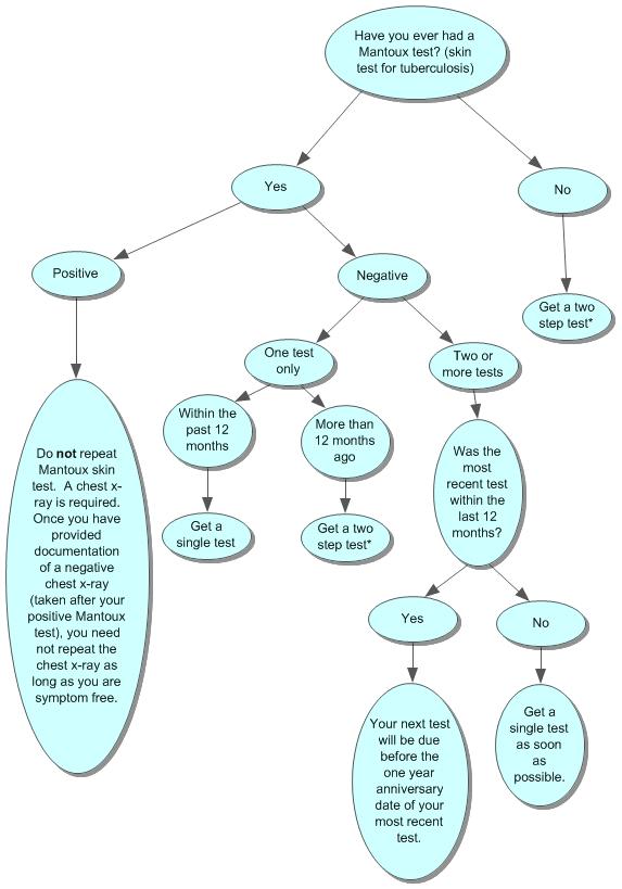 Decision Tree for Mantoux Testing Based on CDC Recommendations, Centers for Disease Control and Prevention.