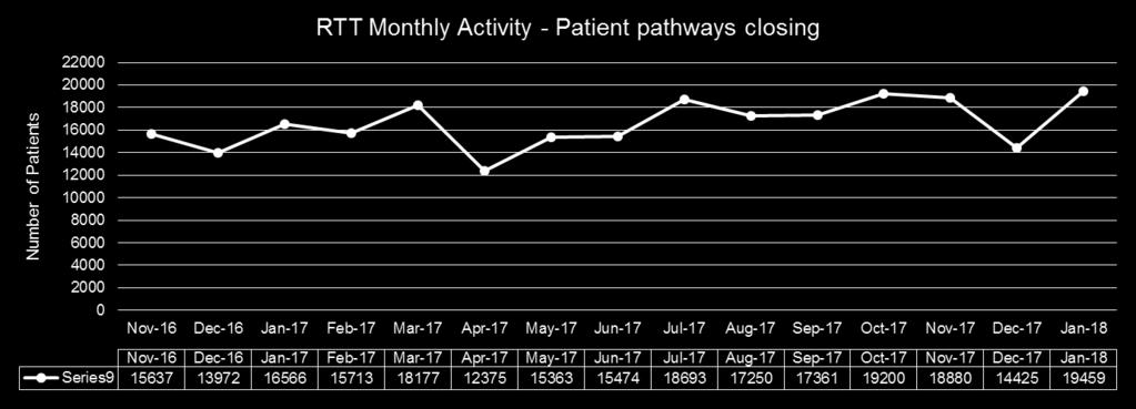 Summary Report: Referral to Treatment (RTT) 12 Mean monthly pathway closures April 2017-Jan 2018 16,848 per month Rate of monthly closure pre WG investment 15,831, post WG investment 17,865 Jan 2018