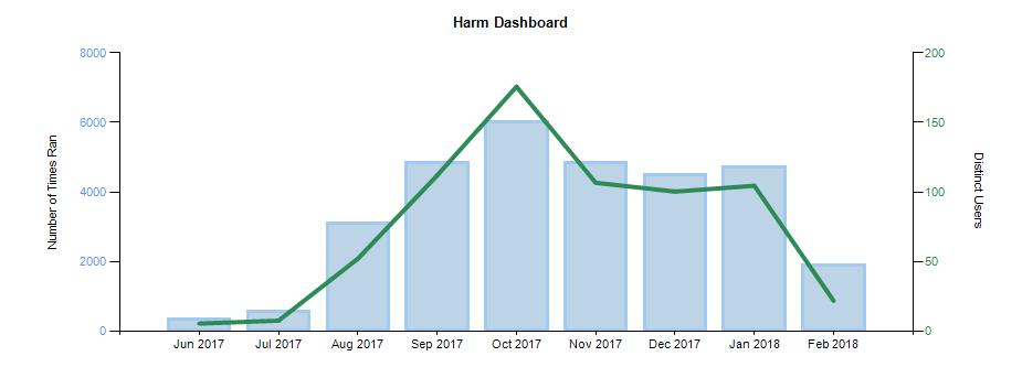 Introductory Exception Introductory Report: Report: Ward Harms Quality Dashboard Thematic Reviews In October 2017 BCUHB launched the Harm Dashboard, designed by nurses to save them time in accessing