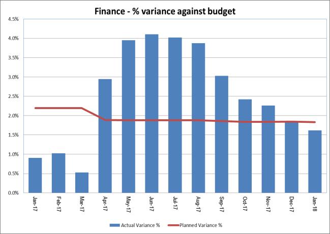 Exception Report: Financial Balance Staff and Resources Finance - % variance against budget Executive Lead Russ Favager Exception Report?
