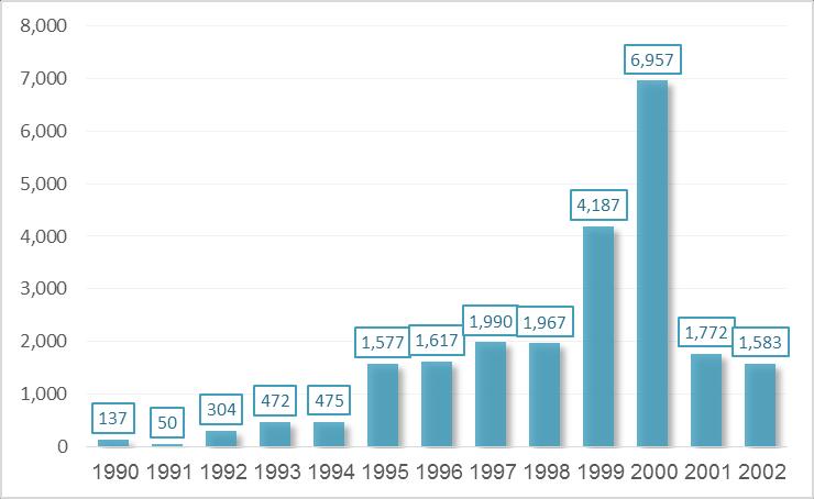 24 Figure 2: Foreign Direct Investment (FDI) in Israel 1990-2002 (US$ Million) Source: UNCTAD, FDI/TNC database Figure