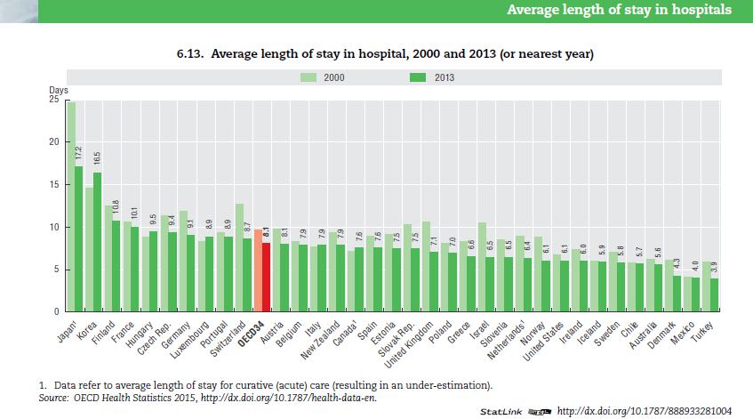 Length of stay reduction equates to extra 1000 beds Health in Ireland Key Trends 2015 2008 2014 % Acute Beds 11847 10480-11.