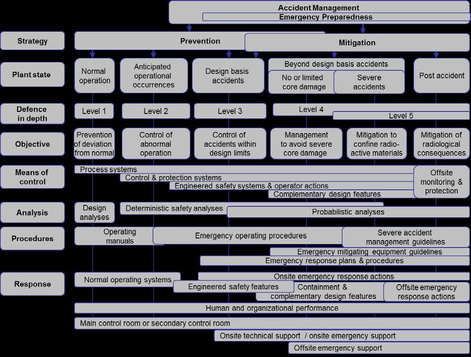 Appendix A: Overlapping Provisions of Emergency Preparedness and Accident Management The illustration