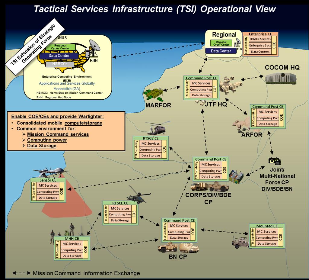 Integrated Services (Enterprise and Tactical) From current stove-piped systems to converged compute and storage capabilities on scalable and tailorable common infrastructure Current Converged 1.