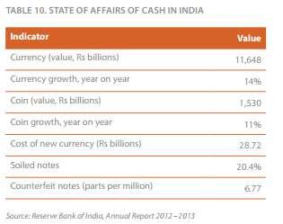Annual report by Reserve Bank of India (2012-2013) on state of cash affairs in India EuroMonitor Passport report on cash transaction profiling in India Sample calculation : Minimum