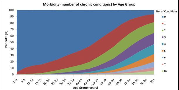 Multimorbidity is common in Scotland Mercer Guthrie and Wyke Univ of Glasgow 2011 The majority of over-65s have 2 or more
