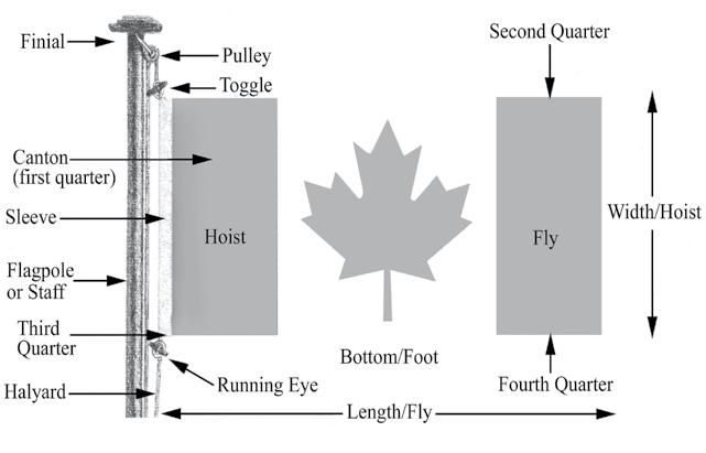 Figure 9-2 Flag Terminology 916. It is appropriate for the Canadian Flag to be displayed by individuals and organizations.