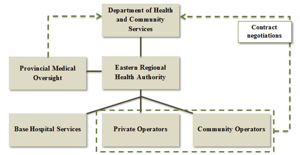 Road Ambulance Services Figure 2 Department of Health and Community Services Road Ambulance Program Eastern Region Organizational Chart March 31, 2015 Source: Prepared by the Office of the Auditor