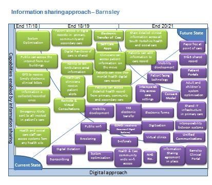 7. Information Sharing A diagram showing how new information sharing capabilities will be deployed in Barnsley over the