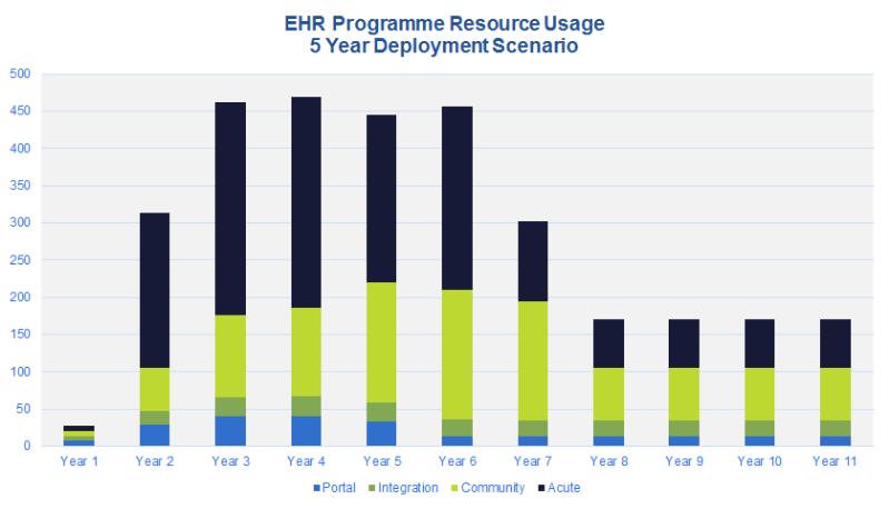 Programme Resource Requirements Strategic Business Case! The most demanding requirement for the National EHR Programme is harnessing the right people to deliver it.