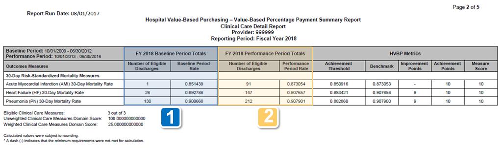 Report Information: Clinical Care Detail Report 1 2 Baseline Period Totals displays the hospital s baseline period values used to calculate the