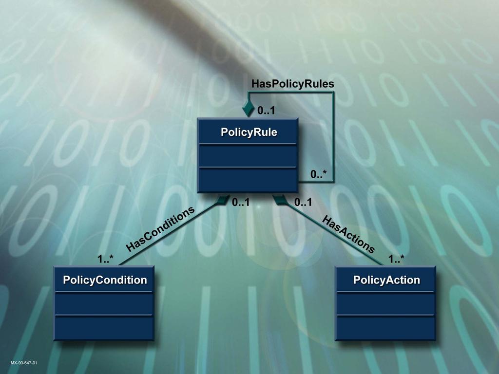 Policy Model Primary Classes Defines how the Policy Rule is used and specifies the behavior that dictates how applicable entities will interact.
