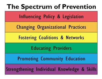 2008 DoD Prevention Strategy Key Features: - Spectrum of Prevention: Interventions at all levels of military society to influence knowledge, skills, and behaviors that support prevention - Core