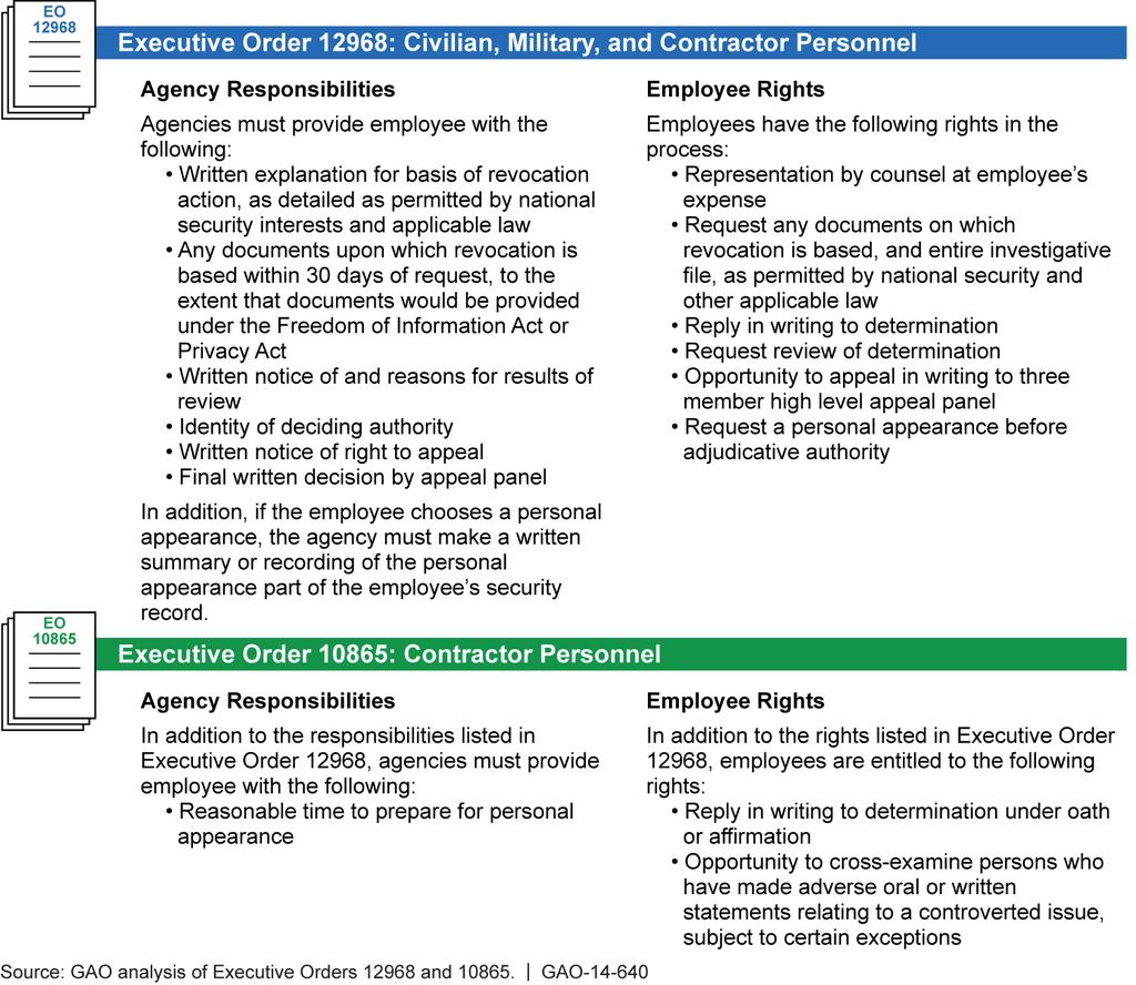 Figure 1: Personnel Security Clearance Revocation Rights and Responsibilities Provided by Executive Orders DHS and DOD also provide supplemental guidance and clarification regarding the revocation