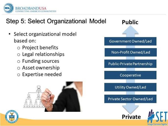 S LI D E 1 9 GOAL: Cover the elements of Step 5 selecting an organizational model Chose a model that provides the best legal and financial framework to implement and maintain the Broadband project