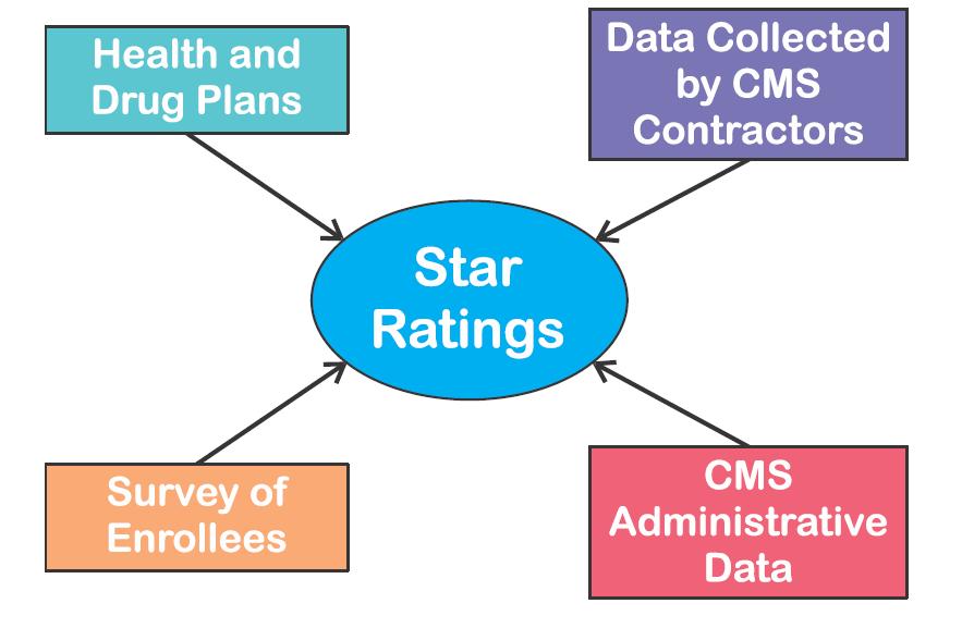Medicare Part C Star Ratings Enrollee Satisfaction Care Coordination (CAHPS) Getting Needed Care (CAHPS) Rating of Health Care Quality (CAHPS)