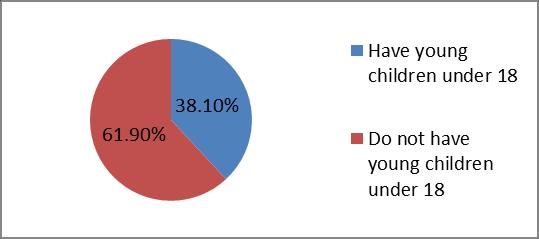 87% of participants were married, so most of the participants need to face the influence from marriage and family.