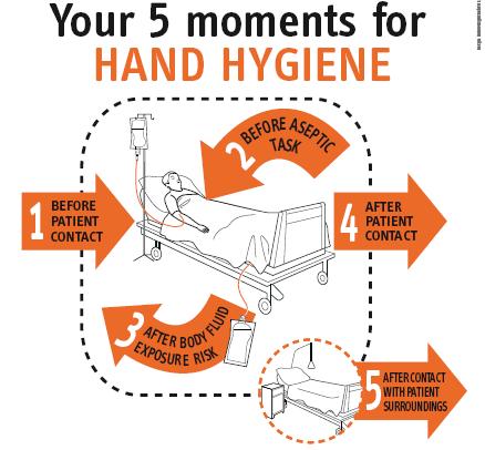 Hand Hygiene - When to Perform Gloves are NOT a replacement for hand hygiene!