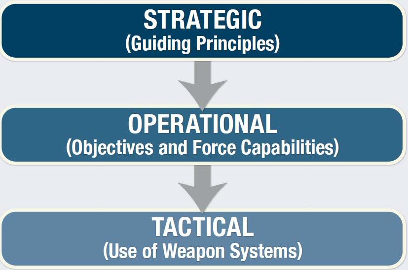 Figure 1-2. Three levels of doctrine 11. Military doctrine is also categorized into three distinct types: a. Environment-specific doctrine.