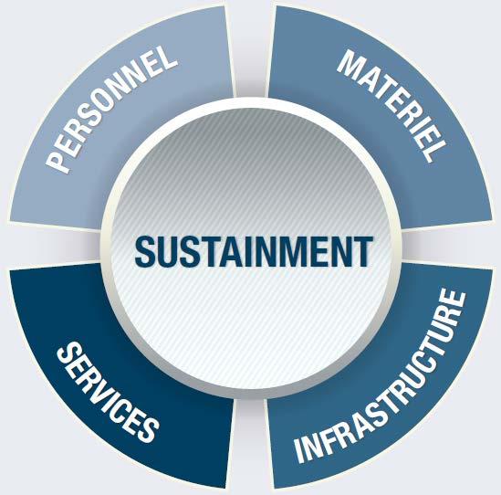 every phase of an operation, from warning and preparation through to deployment, employment, and redeployment. PERSONNEL Figure 4-2. The components of sustainment 27.