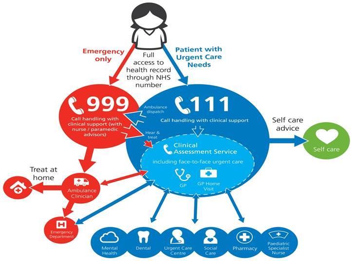 6 Appendices Appendix A: NHS 111 Information NHS 111 is provided across England by a number of organisations such as ambulance trusts, GP OOH providers, and urgent care social enterprise