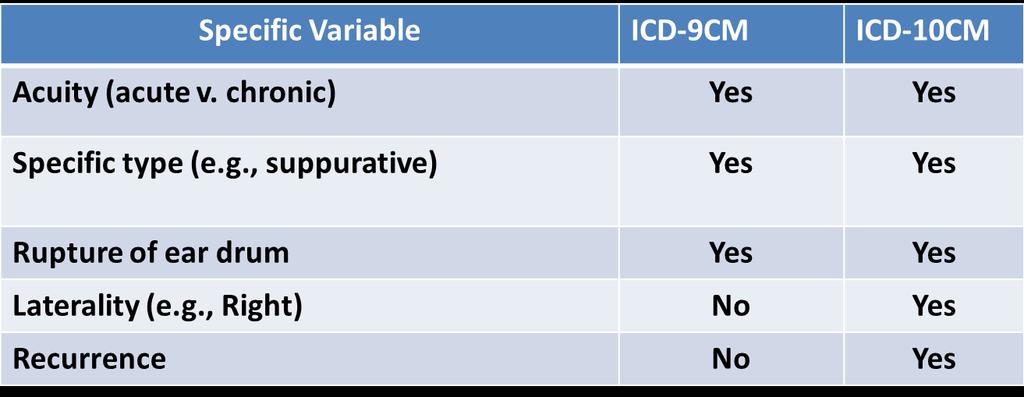 15 Putting ICD-10 CM in Perspective A physician documents a recurrent right acute