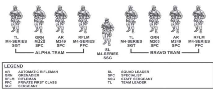 Infantry squad Currently, there is only one type of Infantry squad and its primary role is a maneuver or base-of-fire element.