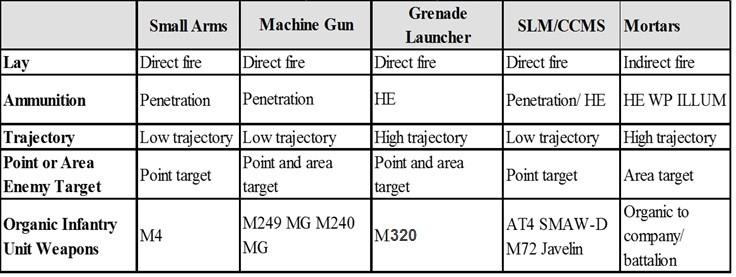 9-6. INFANTRY PLATOON WEAPONS GUIDE 1. TYPES OF INFANTRY PLATOON WEAPONS There are five types: small arms; machine guns; grenade launchers; shoulder-launched munitions (SLM) i.e. AT4 / Close Combat Missile System (CCMS) i.