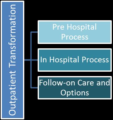 required changes for outpatient services from a patient perspective.