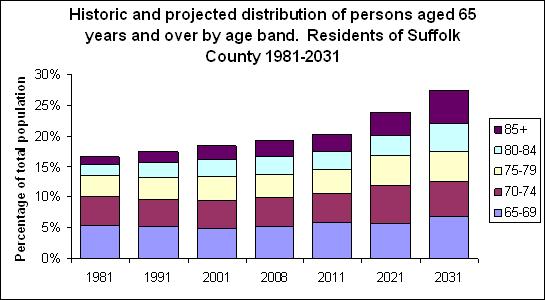 Introduction, Background and Strategic Context The age distribution of the East Suffolk population includes a lower proportion of children, young people and adults (up to age 44 years) and a higher