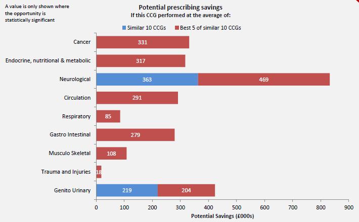 Figure 12: What are the potential savings on non-elective