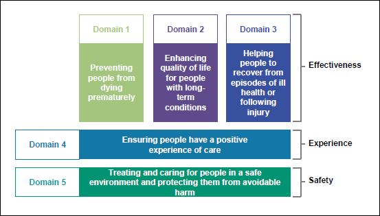 Section Two Outcomes The NHS Outcomes Framework was developed in December 2010, following public consultation, and is updated on an annual basis to ensure that the most appropriate measures are