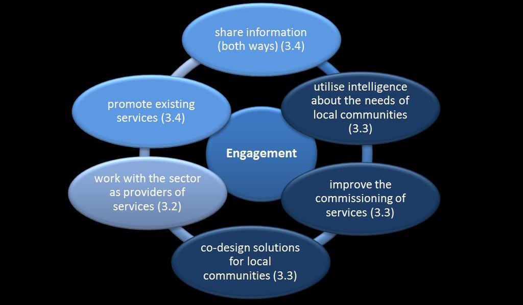Voluntary and Community Sector Engagement Strategy Patient Services We have worked with local voluntary sector organisations to agree how they will support us in three distinct ways; direct delivery