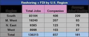 10. International Summary Cases of Reshoring + FDI outside the U.S. Reshoring is bringing the work back to the home country, especially to be sold in the home country.