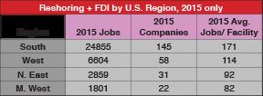 7. Reshoring + FDI by U.S. Region, 2015 only The south continues to gain the most jobs. The most notable change in 2015 is that the West has displaced the Midwest as the second highest region. 8.
