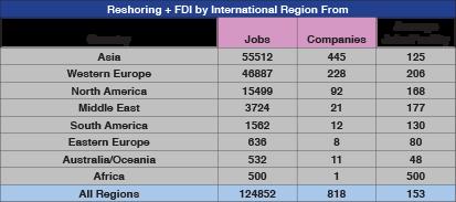7. Reshoring + FDI by International Region From Most reshoring is from Asia, most FDI is from Western Europe. 8.