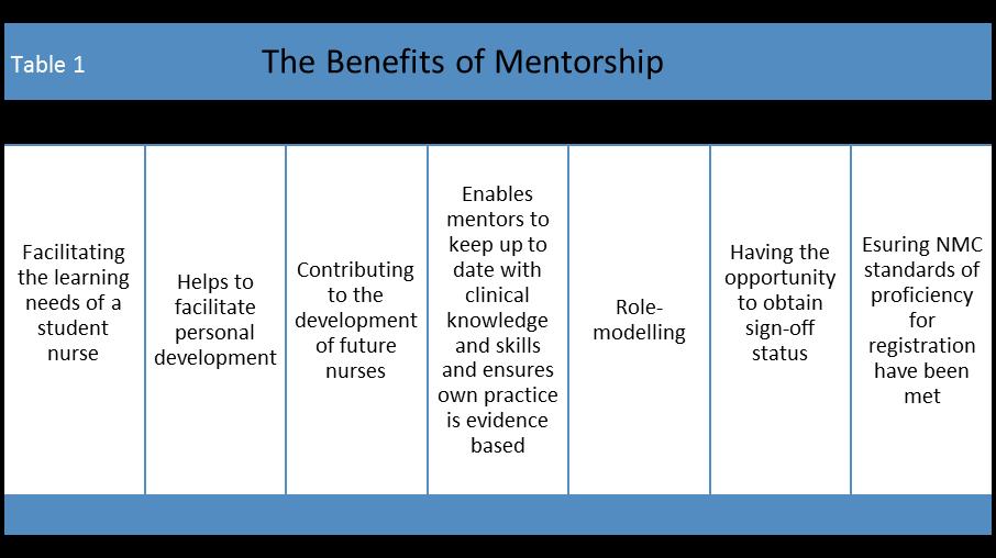 benefits of mentorship for practice nurses and we have summarised these into seven themes in Table 1.