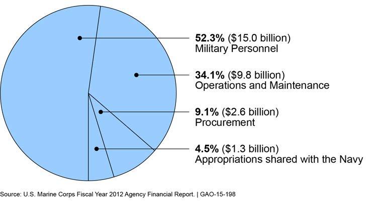 Figure 1: Marine Corps Fiscal Year 2012 General Fund Appropriations Received Note: The Marine Corps shares five appropriations with the Navy and receives its share of the funding through Navy