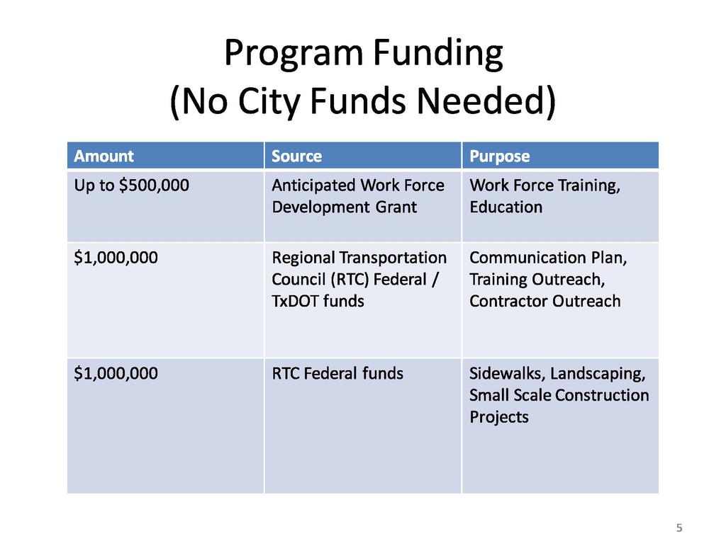 Program Funding (No City Funds Needed) Amount Up to $500,000 Source Anticipated Work Force Development Grant Purpose Work Force Training, Education $1,000,000 Regional Transportation