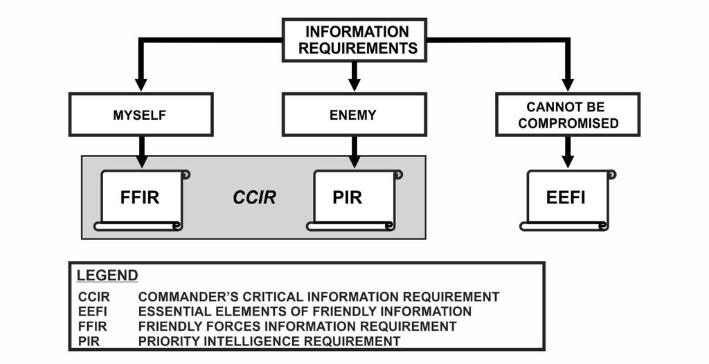 Chapter 3 Figure 3-1. Information requirements 3-19. Regardless of the source, each IR should specify WHAT (activity or indicator). WHERE (NAI or TAI).