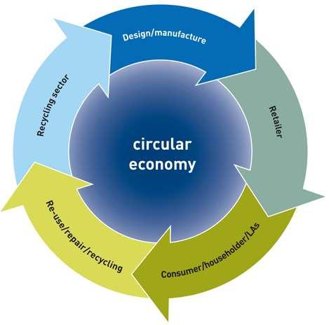 Future plans Develop 10 year plan and roadmap considering: Circular Economy, WFG Act, ISO20400:2017, WG guidance Fitness