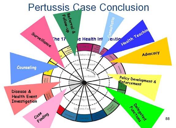 Let s conclude our pertussis case example. It is now six weeks later. The pertussis case was contained to the one child without further known spread to friends, classmates, or families.