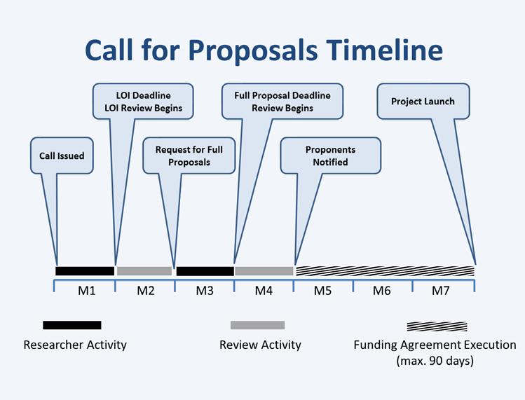 Full proposal requirements will be clearly communicated to those proponents selected to submit a full proposal.