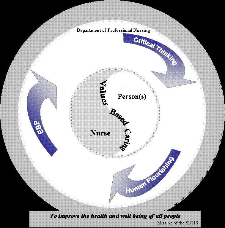Model of The conceptual model of the in the Georgetown University School of Nursing & Health Studies is a graphic representation of a paradigm that provides a broad frame of reference for a