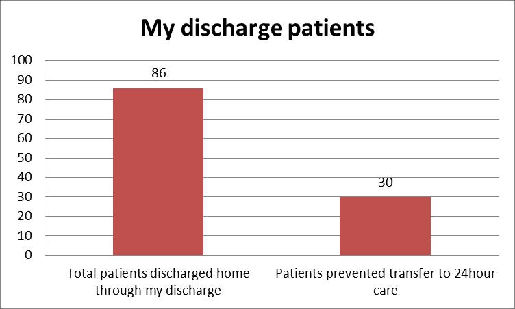 Not only did this intervention benefit the patient in supporting their choice, enhancing their wellbeing and reducing length of stay, it had a wider economical impact through deterrence of the cost