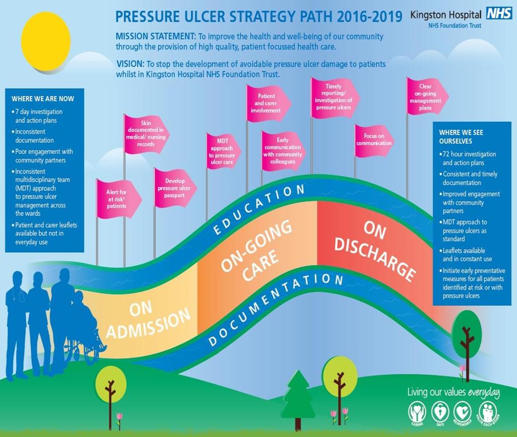 Pressure Ulcer Prevention No patient should develop pressure ulcers whilst in hospital and there has been a number of initiatives nationally and locally to prevent avoidable pressure ulcers over the
