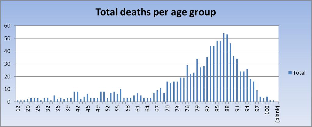 6.2 Death by age group The youngest age was 12 and the oldest age was 104 years. Most deaths occur within the 80-90 age group.