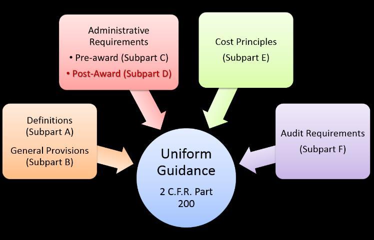 What is the Uniform Guidance? Post-Award Requirements (Subpart D) 1.