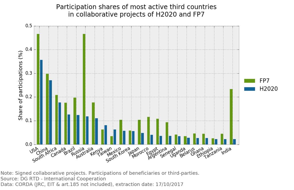 Most third countries participate less